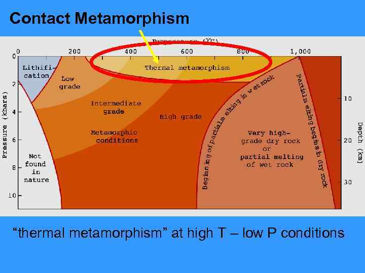 Contact Metamorphism “thermal metamorphism” at high T – low P conditions 