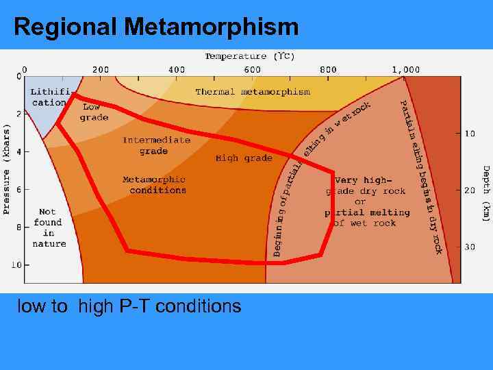 Regional Metamorphism low to high P-T conditions 
