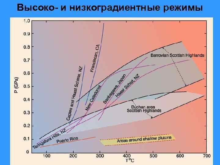 Высоко- и низкоградиентные режимы 