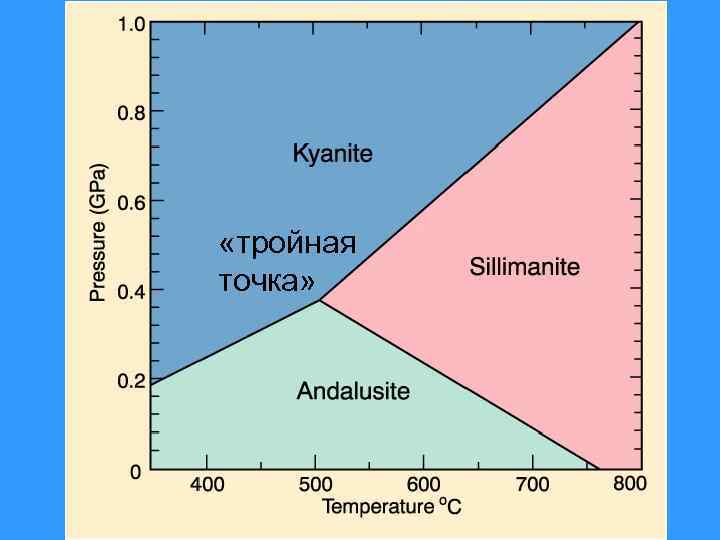  «тройная точка» 