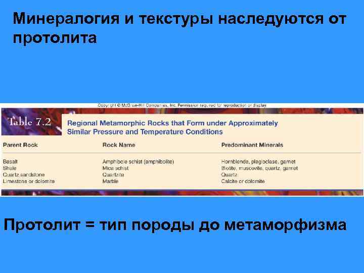 Минералогия и текстуры наследуются от протолита Протолит = тип породы до метаморфизма 