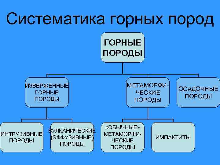 Систематика горных пород ГОРНЫЕ ПОРОДЫ ИЗВЕРЖЕННЫЕ ГОРНЫЕ ПОРОДЫ ИНТРУЗИВНЫЕ ПОРОДЫ ВУЛКАНИЧЕСКИЕ (ЭФФУЗИВНЫЕ) ПОРОДЫ МЕТАМОРФИЧЕСКИЕ
