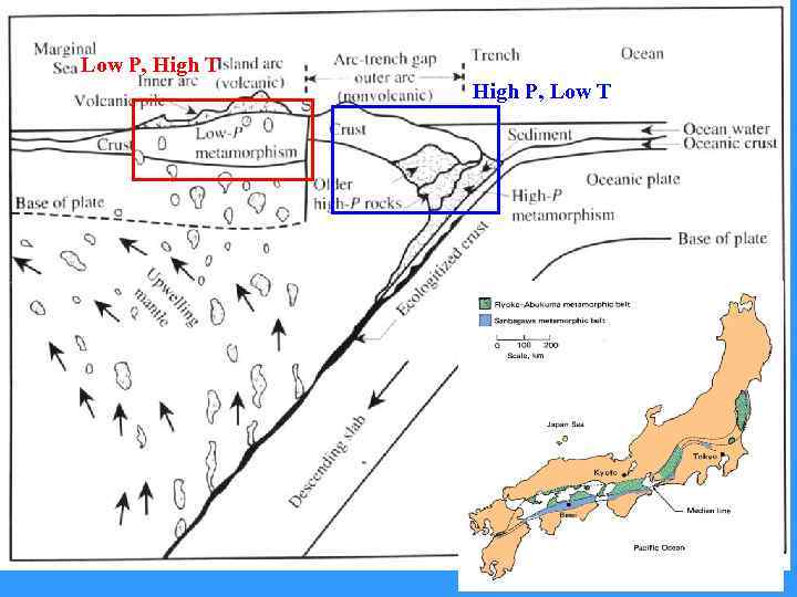 Low P, High T High P, Low T 