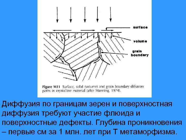 Диффузия по границам зерен и поверхностная диффузия требуют участие флюида и поверхностные дефекты. Глубина