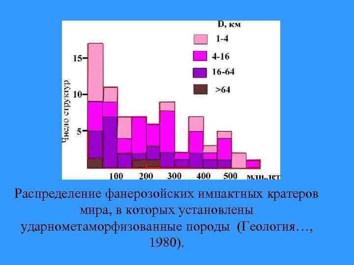 Распределение фанерозойских импактных кратеров мира, в которых установлены ударнометаморфизованные породы (Геология…, 1980). 