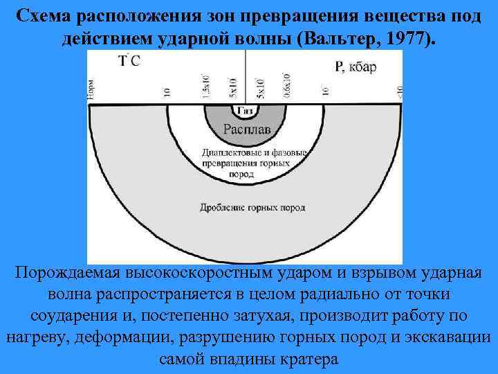 Схема расположения зон превращения вещества под действием ударной волны (Вальтер, 1977). Порождаемая высокоскоростным ударом