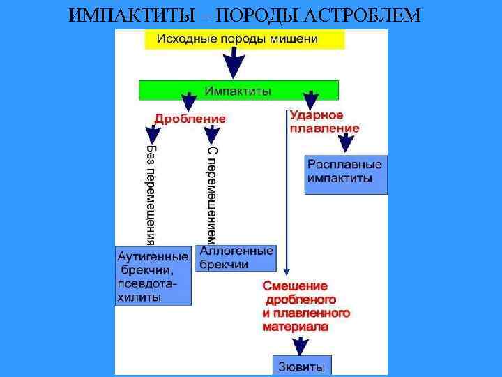 ИМПАКТИТЫ – ПОРОДЫ АСТРОБЛЕМ 