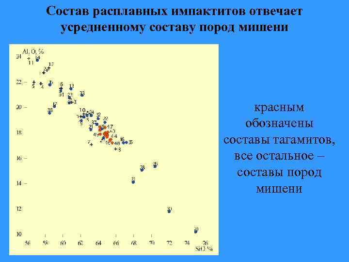 Состав расплавных импактитов отвечает усредненному составу пород мишени красным обозначены составы тагамитов, все остальное
