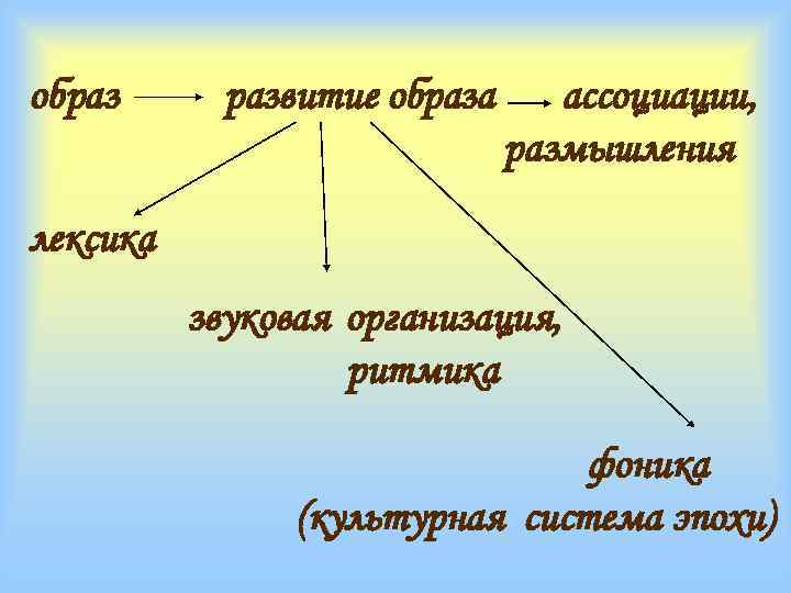 образ развитие образа ассоциации, размышления лексика звуковая организация, ритмика фоника (культурная система эпохи) 