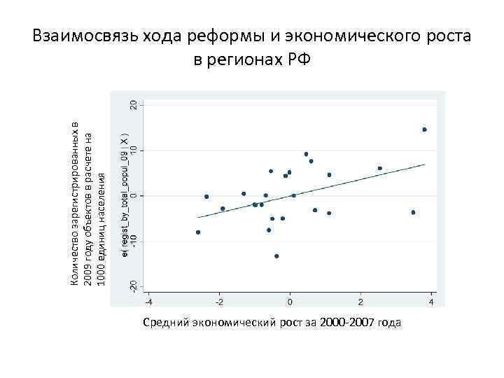 Количество зарегистрированных в 2009 году объектов в расчете на 1000 единиц населения Взаимосвязь хода