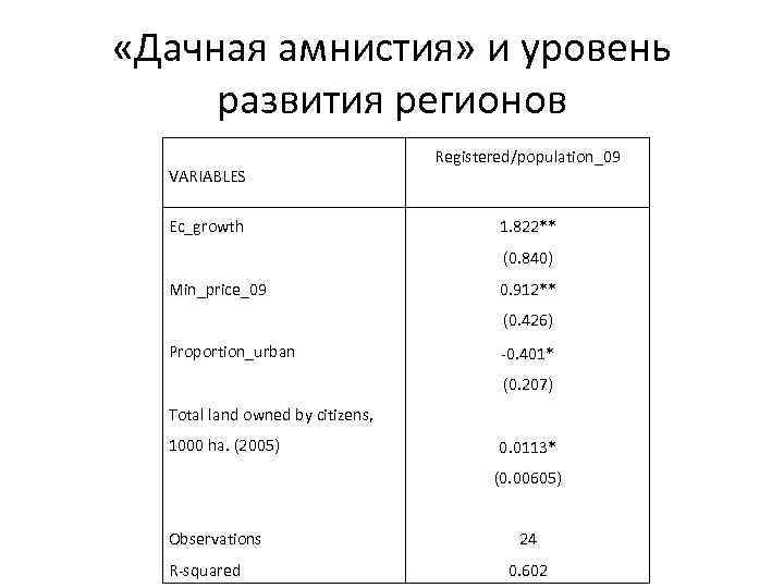  «Дачная амнистия» и уровень развития регионов VARIABLES Ec_growth Registered/population_09 1. 822** (0. 840)