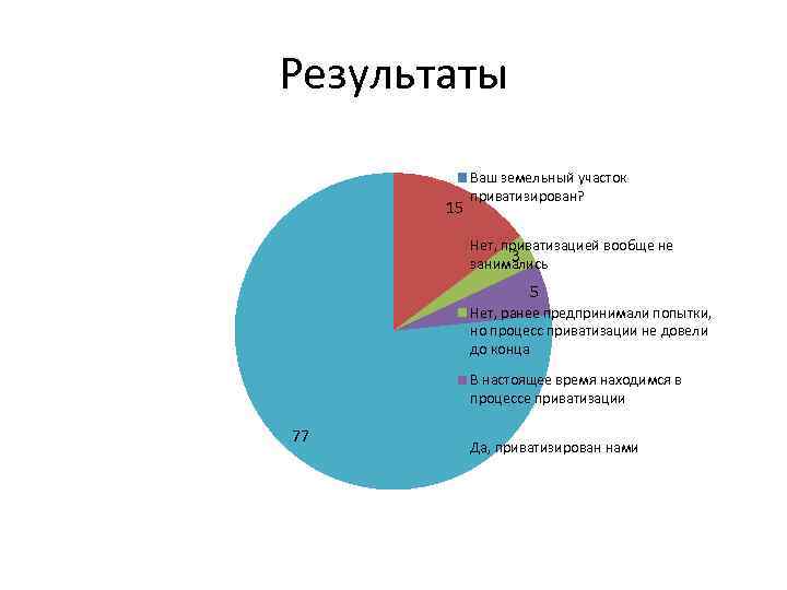 Результаты 15 Ваш земельный участок приватизирован? Нет, приватизацией вообще не 3 занимались 5 Нет,