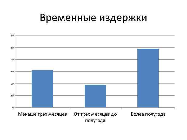 Временные издержки 60 50 40 30 20 10 0 Меньше трех месяцев От трех