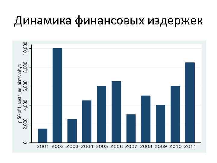Динамика финансовых издержек 