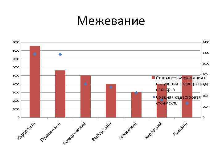 Межевание 9000 1400 8000 1200 7000 1000 6000 800 5000 Стоимость межевания и получения