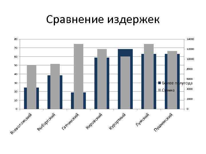 Сравнение издержек 80 14000 70 12000 60 10000 50 8000 40 6000 30 Более