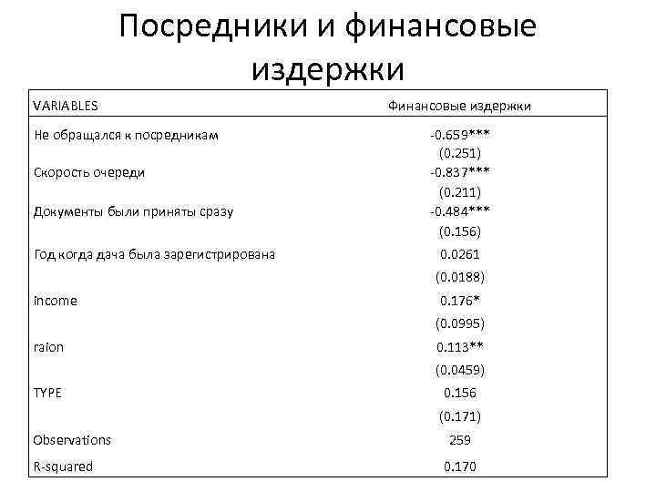 Посредники и финансовые издержки VARIABLES Не обращался к посредникам Скорость очереди Документы были приняты