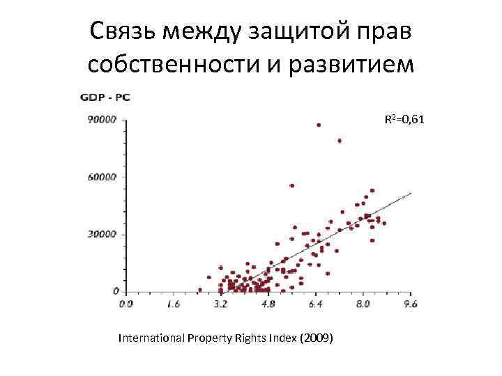 Связь между защитой прав собственности и развитием R 2=0, 61 International Property Rights Index
