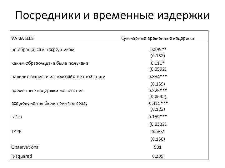 Посредники и временные издержки VARIABLES Суммарные временные издержки не обращался к посредникам -0. 395**
