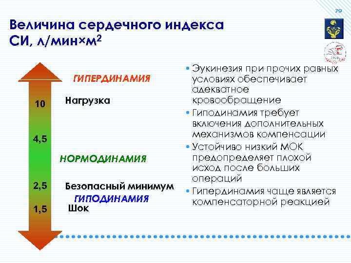 79 Величина сердечного индекса СИ, л/мин×м 2 ГИПЕРДИНАМИЯ 10 Нагрузка 4, 5 НОРМОДИНАМИЯ 2,