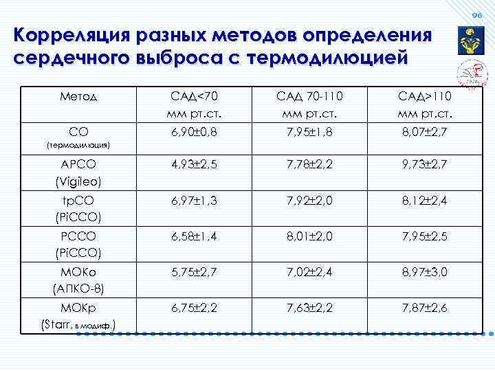 96 Корреляция разных методов определения сердечного выброса с термодилюцией Метод САД<70 мм рт. ст.