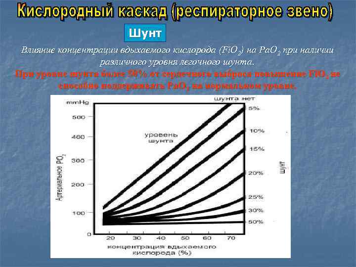 Шунт Влияние концентрации вдыхаемого кислорода (Fi. O 2) на Ра. О 2 при наличии