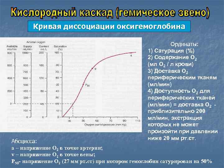 Кривая диссоциации оксигемоглобина Ординаты: 1) Сатурация (%) 2) Содержание О 2 (мл О 2