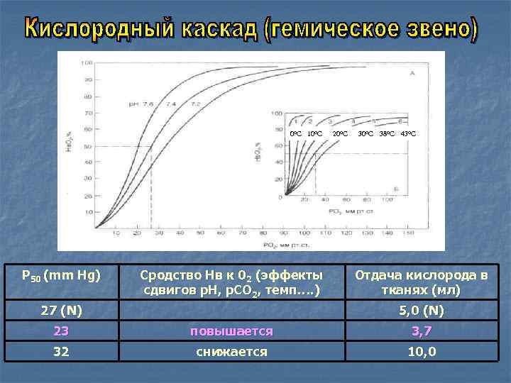 0°С 10°С Р 50 (mm Hg) Сродство Нв к 02 (эффекты сдвигов р. Н,