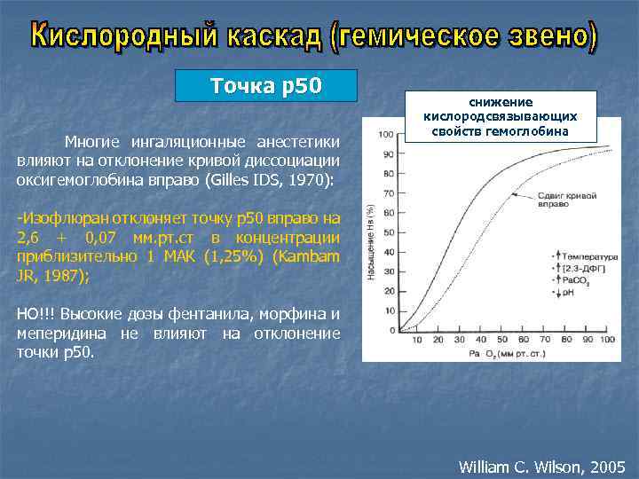 Точка р50 Многие ингаляционные анестетики влияют на отклонение кривой диссоциации оксигемоглобина вправо (Gilles IDS,