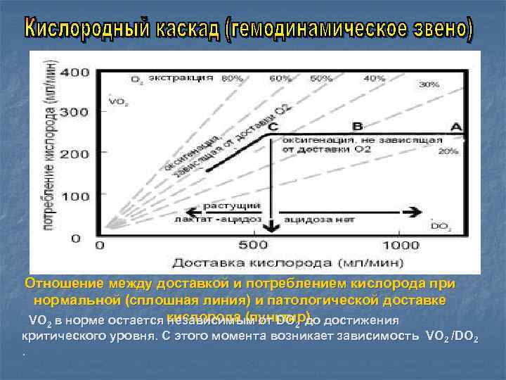 Отношение между доставкой и потреблением кислорода при нормальной (сплошная линия) и патологической доставке VO