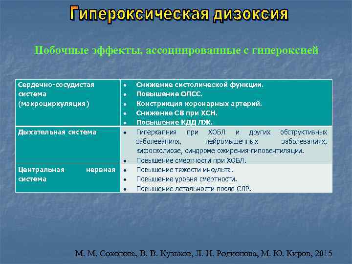 Побочные эффекты, ассоциированные с гипероксией Сердечно-сосудистая система (макроциркуляция) Дыхательная система Центральная система нервная Снижение