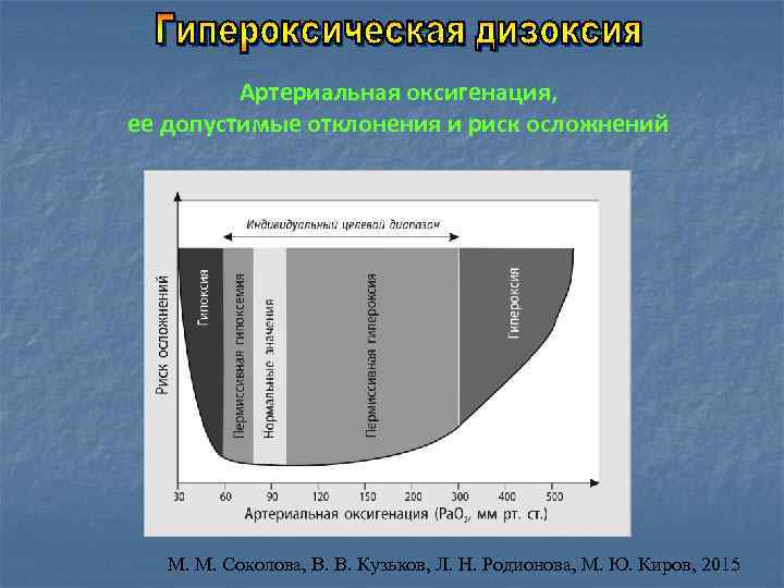 Артериальная оксигенация, ее допустимые отклонения и риск осложнений М. М. Соколова, В. В. Кузьков,
