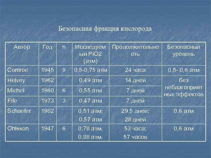 Потребность в кислороде. Фракция кислорода. Фракции кислородного долга. Фракция 65 процентов фракция кислорода. Фракция кислорода на вдохе.