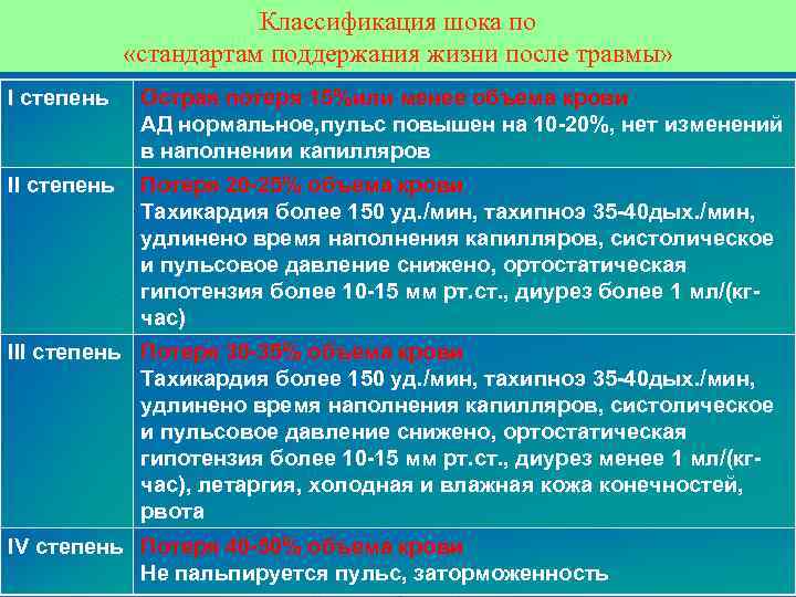Классификация шока по «стандартам поддержания жизни после травмы» I степень Острая потеря 15%или менее