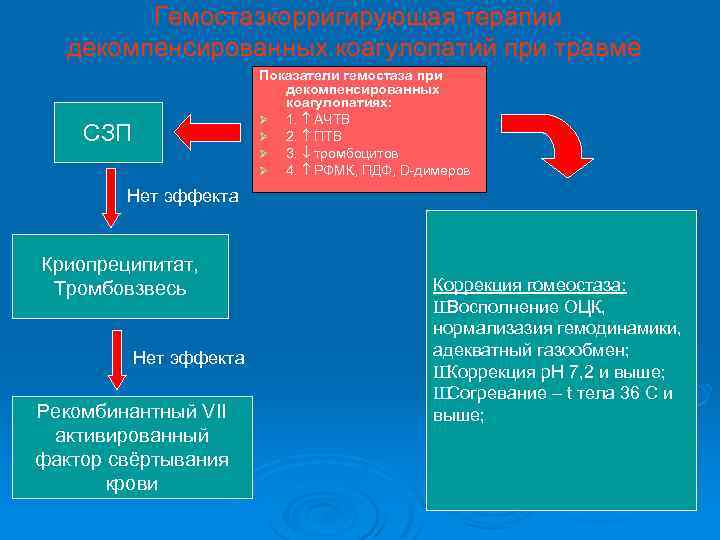 Гемостазкорригирующая терапии декомпенсированных коагулопатий при травме Показатели гемостаза при декомпенсированных коагулопатиях: Ø 1. АЧТВ