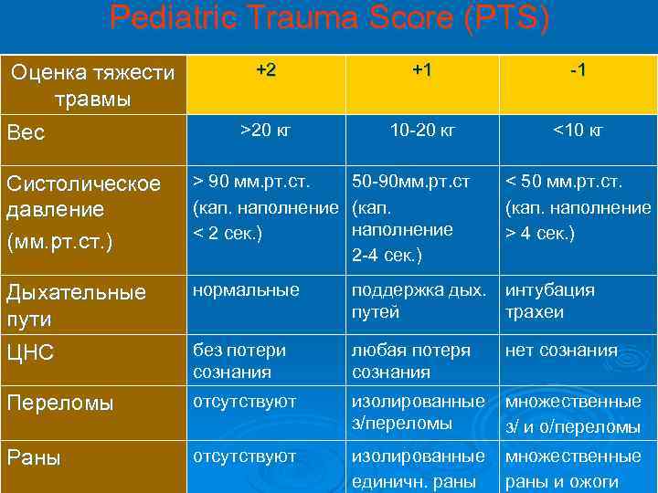 Pediatric Trauma Score (PTS) Оценка тяжести травмы Вес +2 +1 -1 >20 кг 10