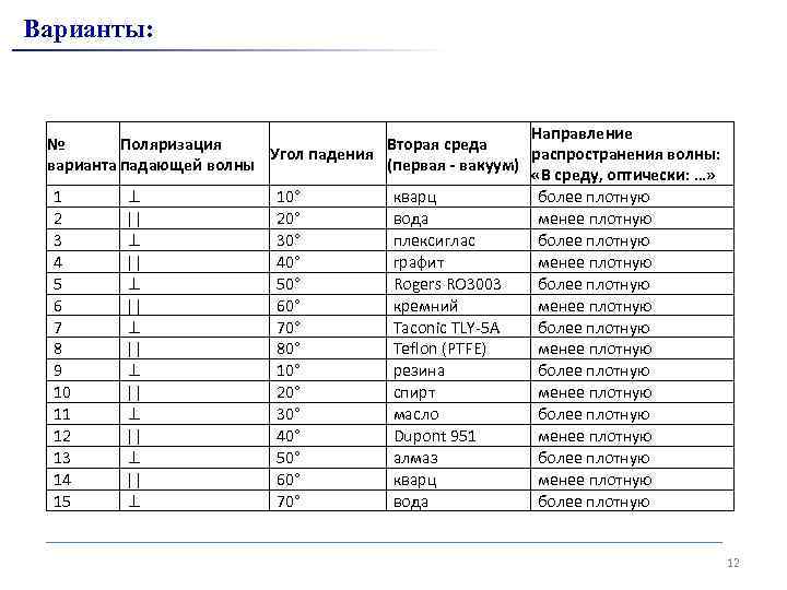 Варианты: Направление № Поляризация Вторая среда Угол падения распространения волны: варианта падающей волны (первая