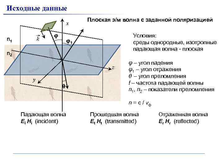 Исходные данные x k n 1 φ Плоская э/м волна с заданной поляризацией Условия: