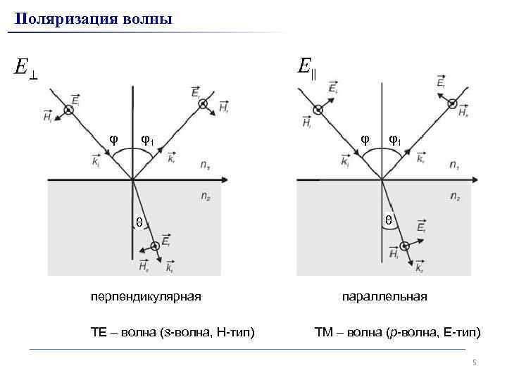 Поляризация волны φ φ1 θ перпендикулярная TE – волна (s-волна, H-тип) φ 5 φ1