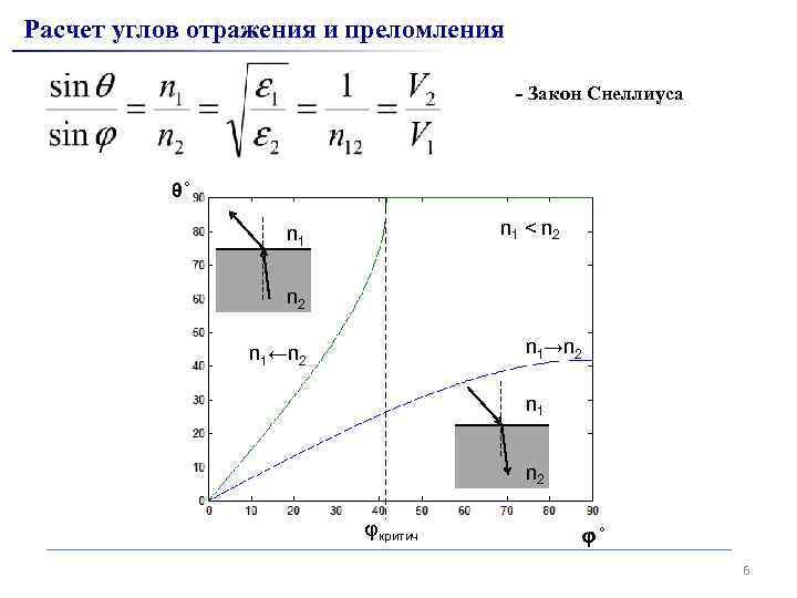 Расчет углов отражения и преломления - Закон Снеллиуса θ n 1 < n 2