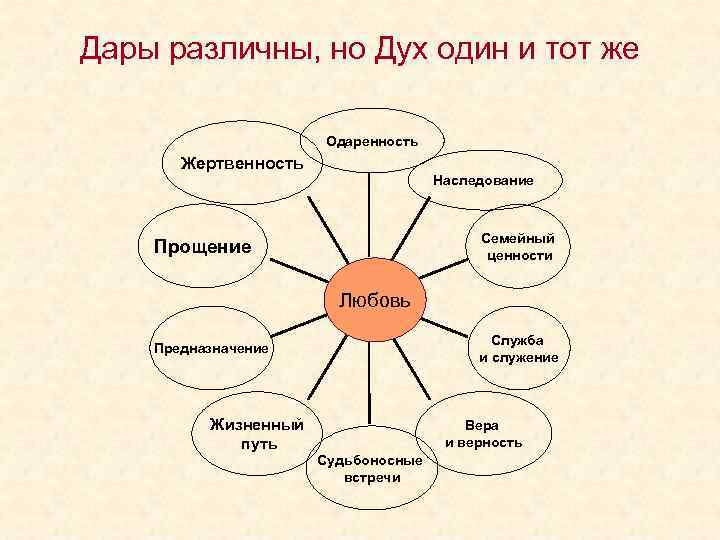Дары различны, но Дух один и тот же Одаренность Жертвенность Наследование Семейный ценности Прощение