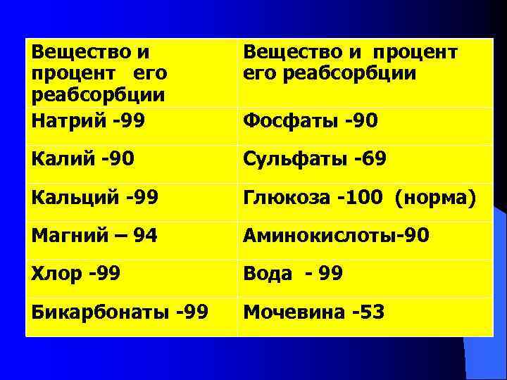 Вещество и процент его реабсорбции Натрий -99 Вещество и процент его реабсорбции Калий -90