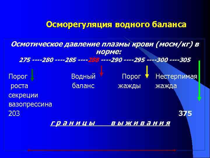 Осморегуляция водного баланса Осмотическое давление плазмы крови (мосм/кг) в норме: 275 ----280 ----285 ----288