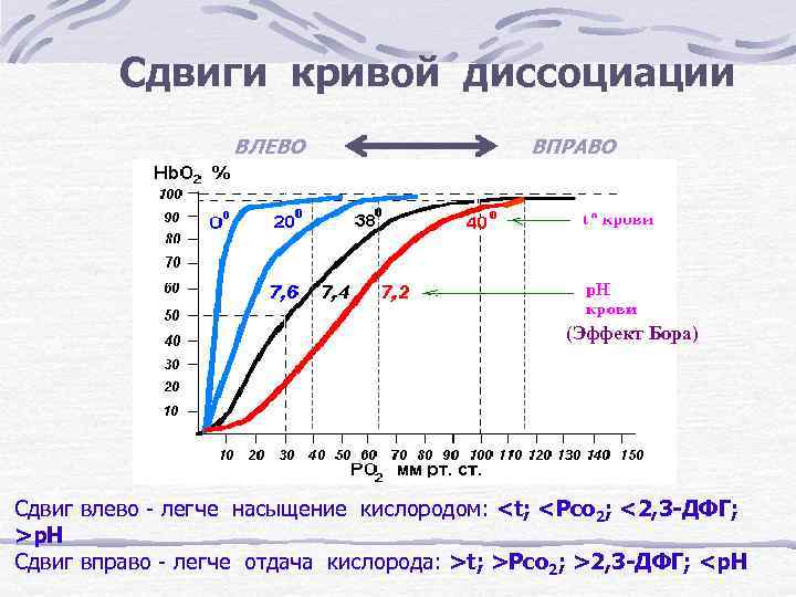 Сдвиги кривой диссоциации ВЛЕВО ВПРАВО (Эффект Бора) Сдвиг влево - легче насыщение кислородом: <t;