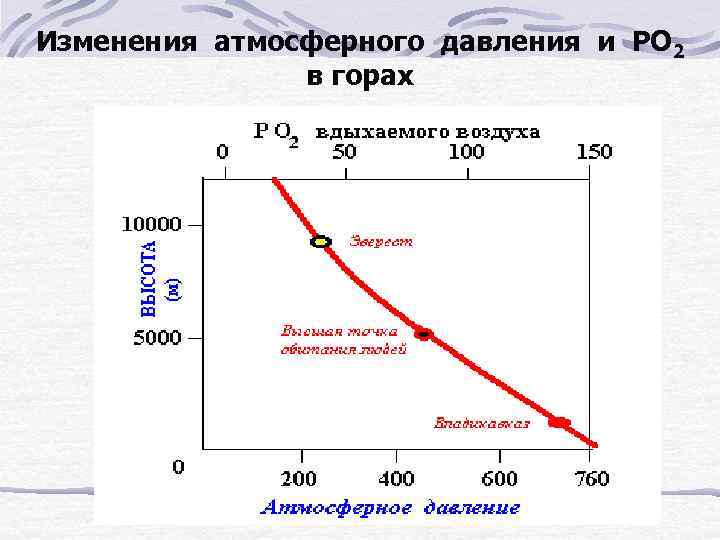 Изменения атмосферного давления и РО 2 в горах 
