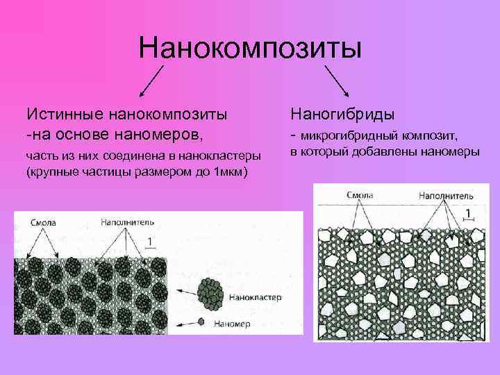  Нанокомпозиты Истинные нанокомпозиты Наногибриды -на основе наномеров, - микрогибридный композит, часть из них
