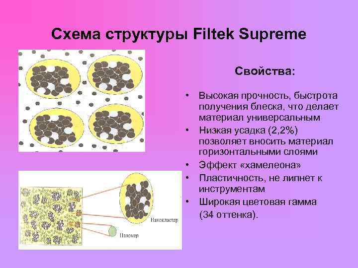 Схема структуры Filtek Supreme Свойства: • Высокая прочность, быстрота получения блеска, что делает материал