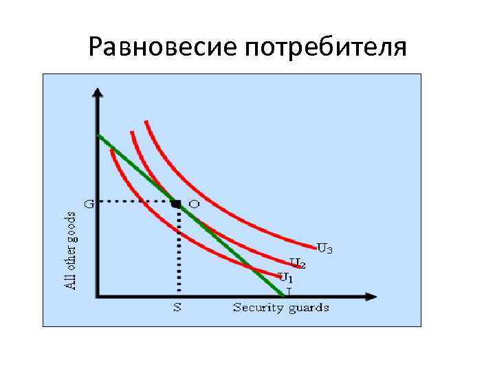Равновесие потребителя 