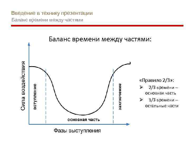 Введение в технику презентации Баланс времени между частями: «Правило 2/3» : 2/3 времени –