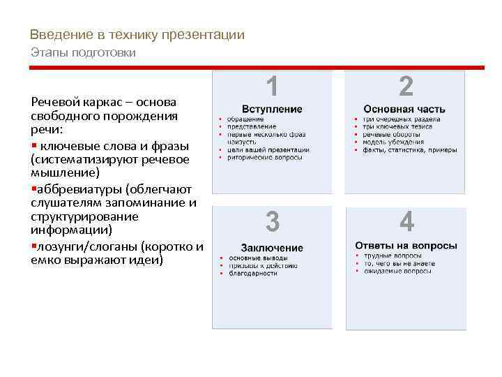 Введение в технику презентации Этапы подготовки Речевой каркас – основа свободного порождения речи: §